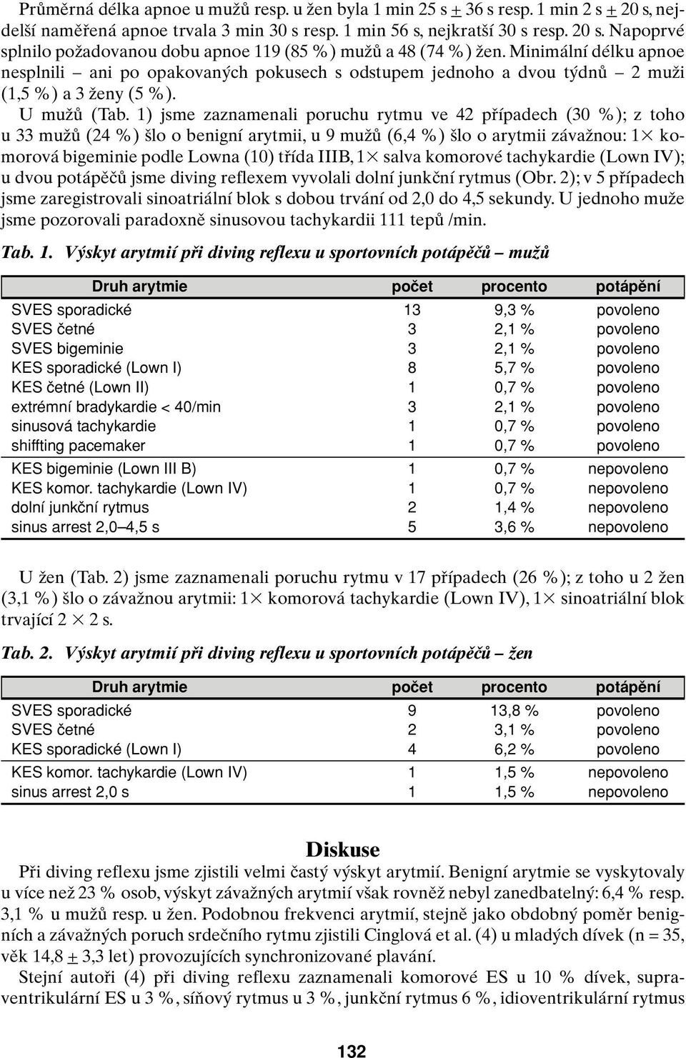 1) jsme zaznamenali poruchu rytmu ve 42 pfiípadech (30 %); z toho u33muïû (24 %) lo o benigní arytmii, u 9 muïû (6,4 %) lo o arytmii závaïnou: 13 komorová bigeminie podle Lowna (10) tfiída IIIB, 13