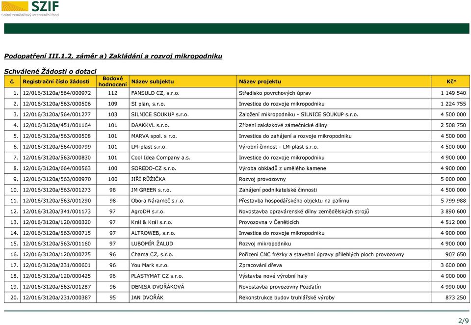 12/016/3120a/564/001277 103 SILNICE SOUKUP s.r.o. Založení mikropodniku - SILNICE SOUKUP s.r.o. 4 500 000 4. 12/016/3120a/451/001164 101 DAAKKVL s.r.o. Zřízení zakázkové zámečnické dílny 2 508 750 5.
