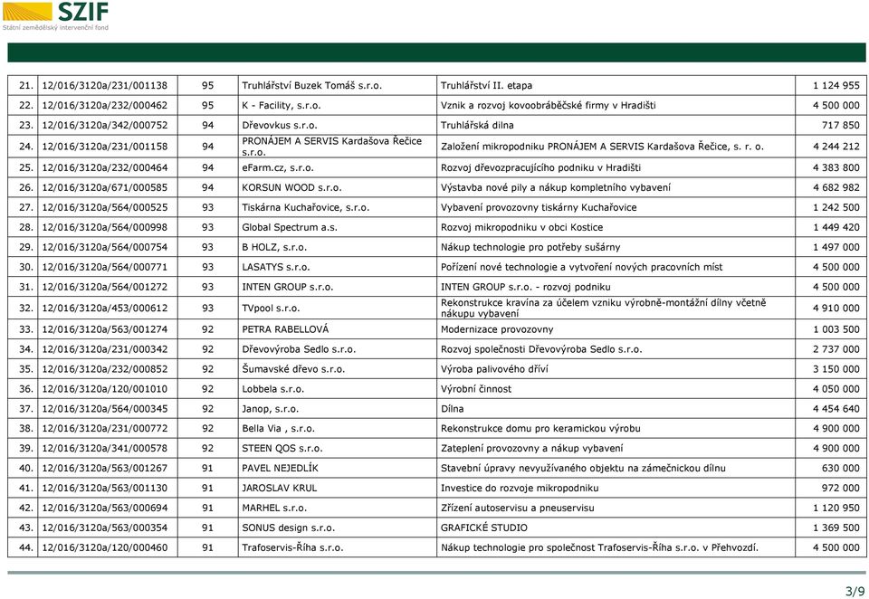 r. o. 4 244 212 25. 12/016/3120a/232/000464 94 efarm.cz, s.r.o. Rozvoj dřevozpracujícího podniku v Hradišti 4 383 800 26. 12/016/3120a/671/000585 94 KORSUN WOOD s.r.o. Výstavba nové pily a nákup kompletního vybavení 4 682 982 27.