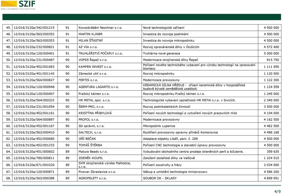 12/016/3120a/120/000401 91 TRUHLÁŘSTVÍ POČAPLY s.r.o. Truhlárna nové generace 5 000 000 50. 12/016/3120a/231/000487 90 VOPSS Řepeč s.r.o. Modernizace strojírenské dílny Řepeč 915 750 51.