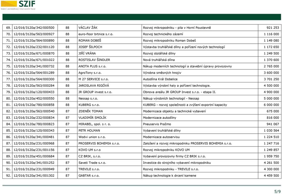 12/016/3120a/671/000870 88 JIŘÍ VRÁNA Rozvoj stolářské dílny 1 249 500 74. 12/016/3120a/671/001022 88 ROSTISLAV ŠINDLER Nová truhlářská dílna 1 370 600 75. 12/016/3120a/341/000732 88 ANOTA PLUS s.r.o. Nákup moderních technologií a stavební úpravy provozovny 2 765 000 76.