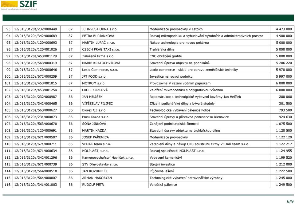 12/016/3120a/120/001026 87 CZECH PRAG TAXI s.r.o. Truhlářská dílna 5 000 000 97. 12/016/3120a/453/001129 87 Založená firma s.r.o. CNC obrábění grafitu 5 000 000 98.