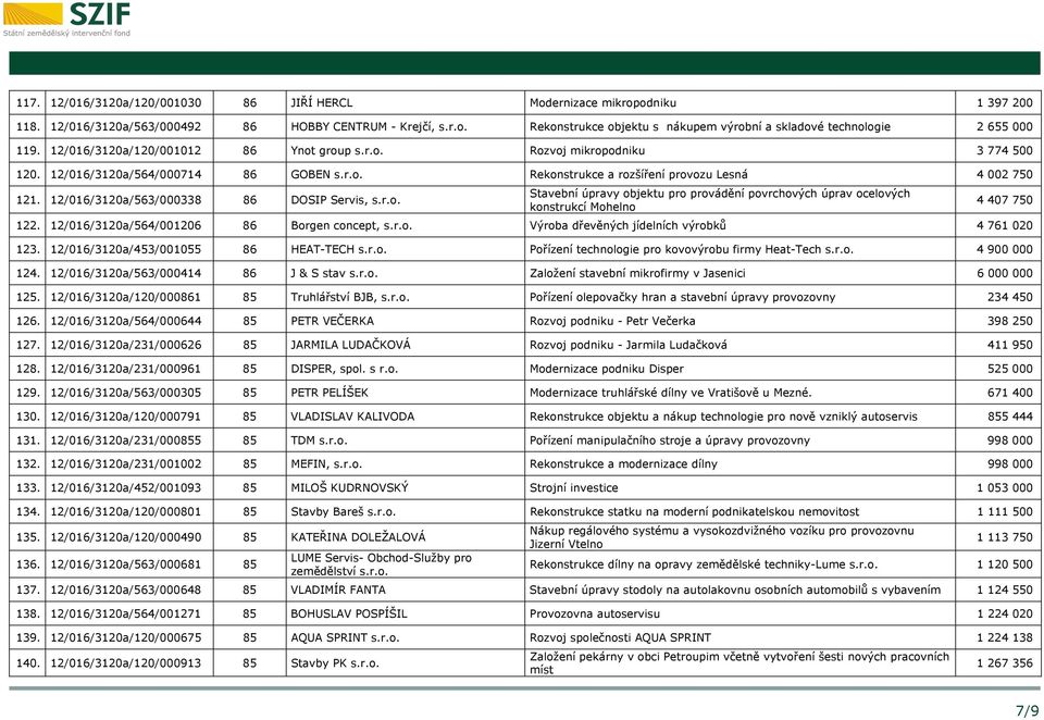 12/016/3120a/563/000338 86 DOSIP Servis, s.r.o. Stavební úpravy objektu pro provádění povrchových úprav ocelových konstrukcí Mohelno 4 407 750 122. 12/016/3120a/564/001206 86 Borgen concept, s.r.o. Výroba dřevěných jídelních výrobků 4 761 020 123.