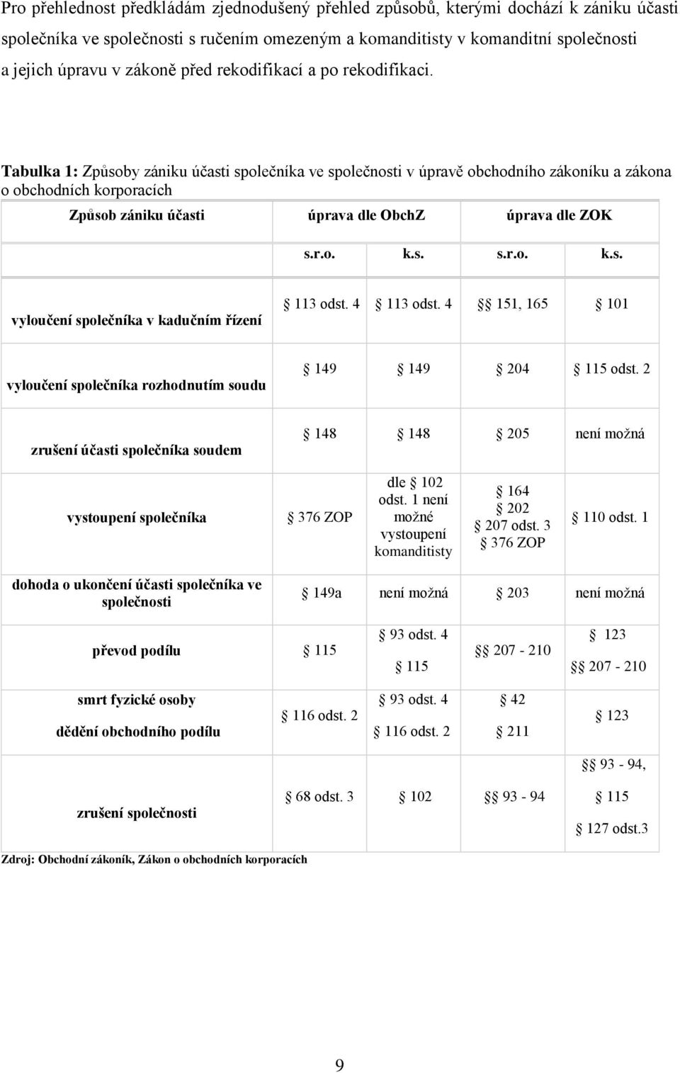 Tabulka 1: Způsoby zániku účasti společníka ve společnosti v úpravě obchodního zákoníku a zákona o obchodních korporacích Způsob zániku účasti úprava dle ObchZ úprava dle ZOK s.r.o. k.s. s.r.o. k.s. vyloučení společníka v kadučním řízení 113 odst.