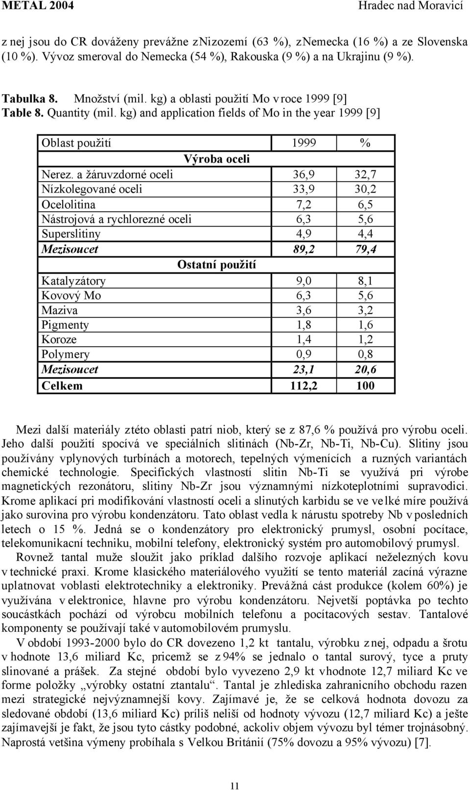 a žáruvzdorné oceli 36,9 32,7 Nízkolegované oceli 33,9 30,2 Ocelolitina 7,2 6,5 Nástrojová a rychlorezné oceli 6,3 5,6 Superslitiny 4,9 4,4 Mezisoucet 89,2 79,4 Ostatní použití Katalyzátory 9,0 8,1