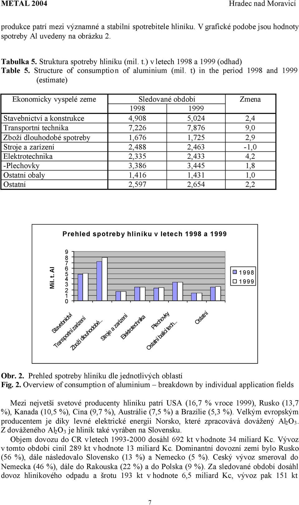 t) in the period 1998 and 1999 (estimate) Ekonomicky vyspelé zeme Sledované období Zmena 1998 1999 Stavebnictví a konstrukce 4,908 5,024 2,4 Transportní technika 7,226 7,876 9,0 Zboží dlouhodobé