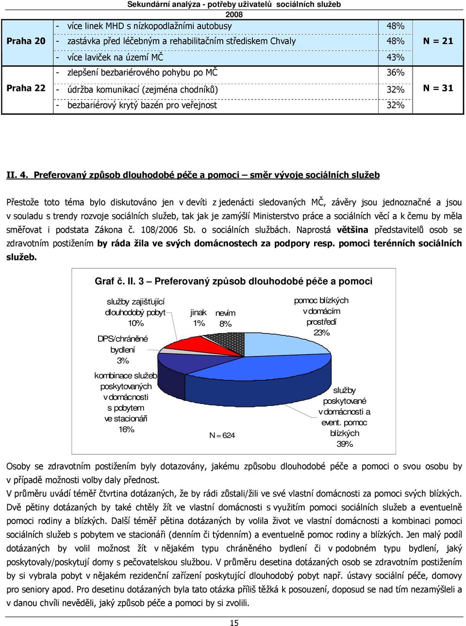 % - zlepšení bezbariérového pohybu po MČ 36% - údržba komunikací (zejména chodníků) 32% - bezbariérový krytý bazén pro veřejnost 32% N = 21 N = 31 II. 4.