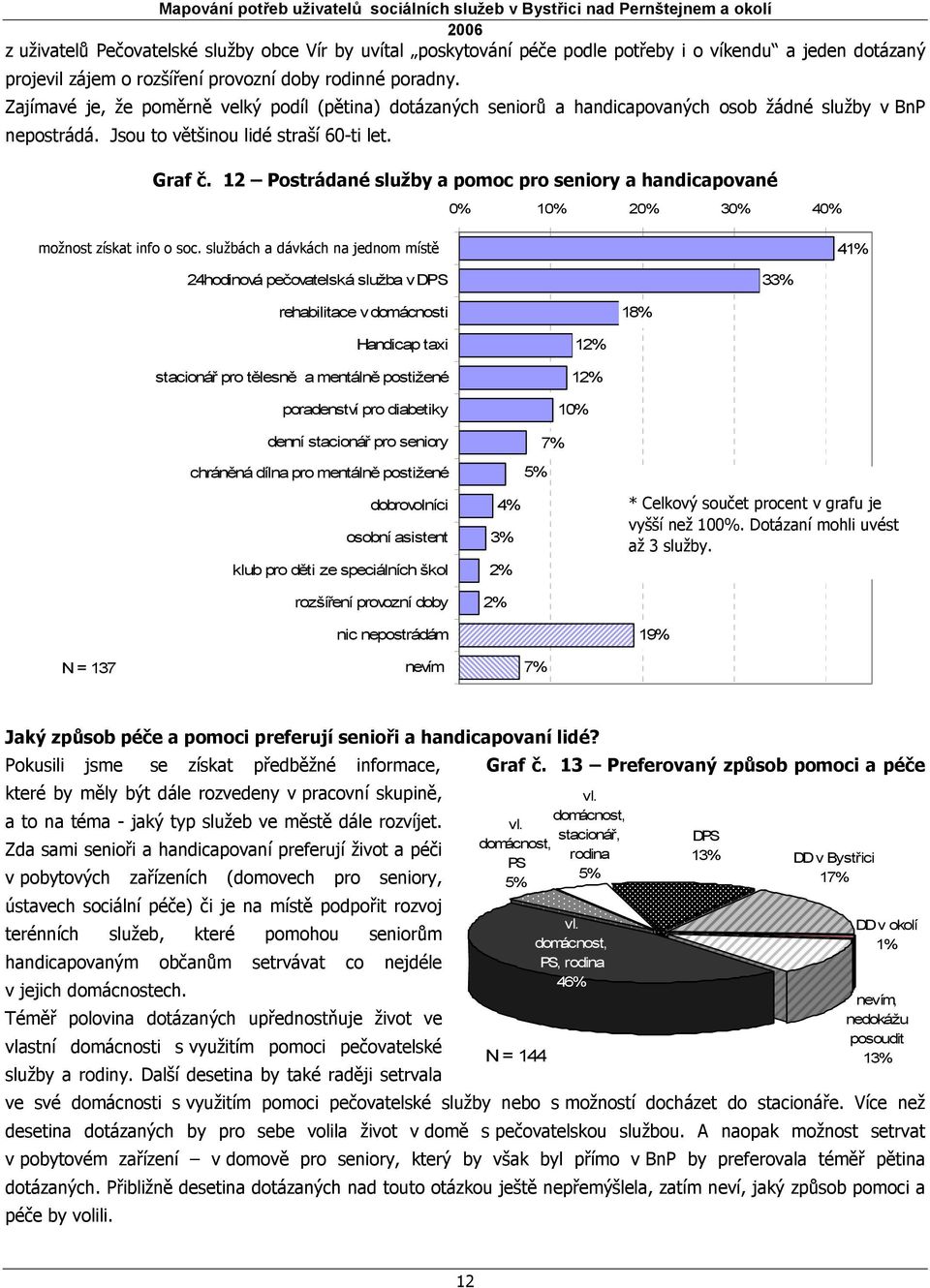 12 Postrádané služby a pomoc pro seniory a handicapované 0% 10% 20% 30% 40% možnost poskytnutí získat info o o soc.