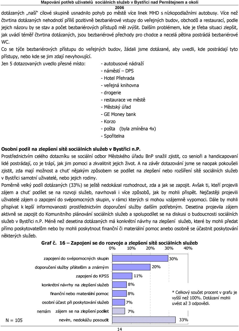 Dalším problémem, kde je třeba situaci zlepšit, jak uvádí téměř čtvrtina dotázaných, jsou bezbariérové přechody pro chodce a necelá pětina postrádá bezbariérové WC.