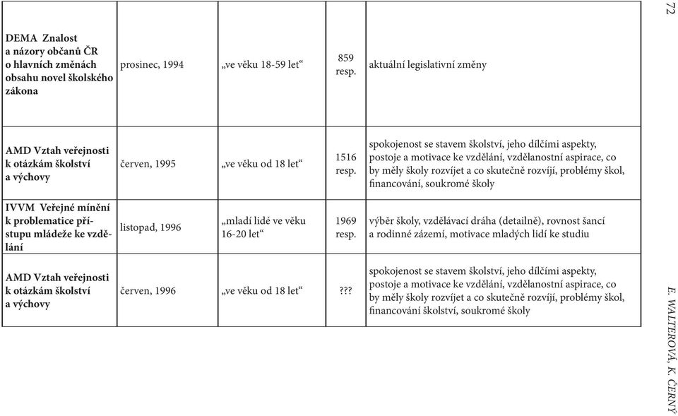 problémy škol, financování, soukromé školy IVVM Veřejné mínění k problematice přístupu mládeže ke vzdělání listopad, 1996 mladí lidé ve věku 16-20 let 1969 výběr školy, vzdělávací dráha (detailně),