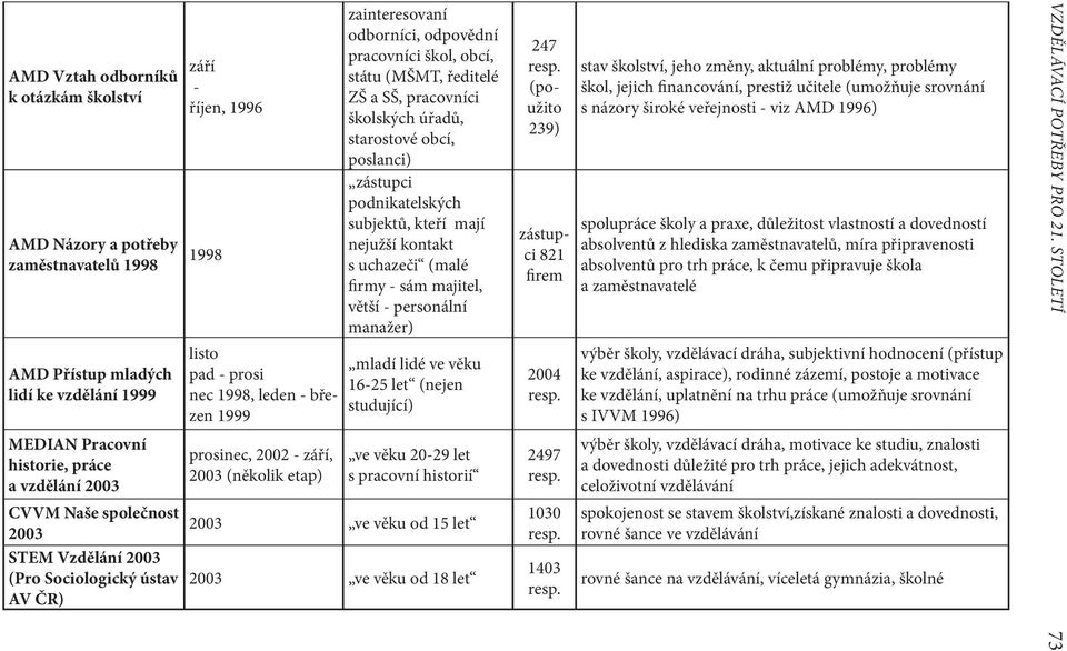 kontakt s uchazeči (malé firmy - sám majitel, větší - personální manažer) mladí lidé ve věku 16-25 let (nejen studující) 247 (použito 239) zástupci 821 firem 2004 stav školství, jeho změny, aktuální