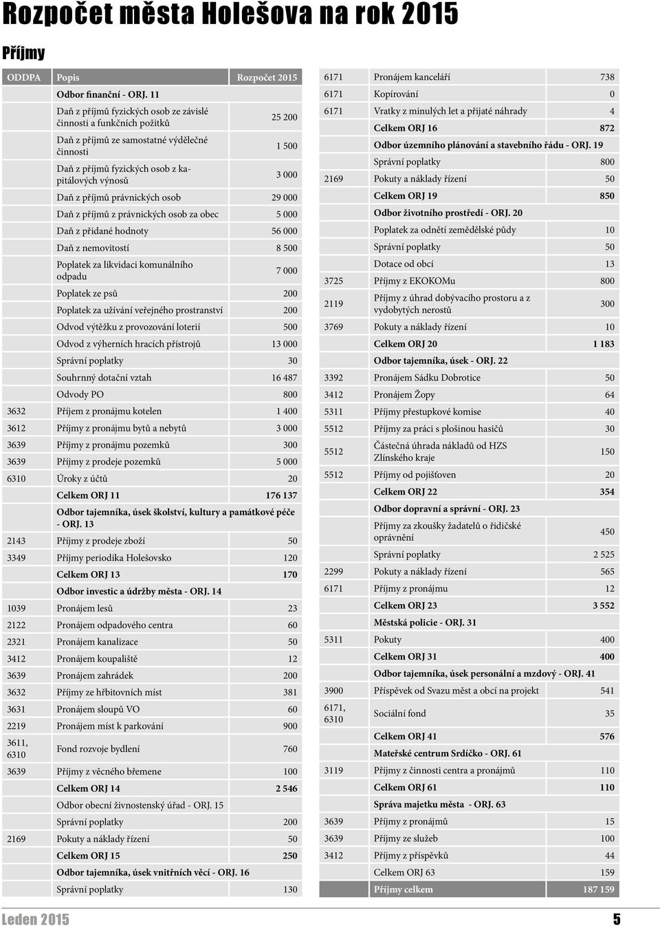 právnických osob 29 000 Daň z příjmů z právnických osob za obec 5 000 Daň z přidané hodnoty 56 000 Daň z nemovitostí 8 500 Poplatek za likvidaci komunálního odpadu 7 000 Poplatek ze psů 200 Poplatek