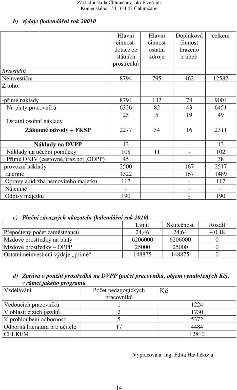 78 9004 Na platy pracovníků 6326 82 43 6451 25 5 19 49 Ostatní osobní náklady Zákonné odvody + FKSP 2277 34 16 2311 Náklady na DVPP 13-13 Náklady na učební pomůcky 108 11-102 Přímé ONIV