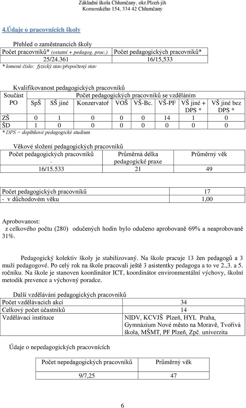 VŠ-PF VŠ jiné + DPS * VŠ jiné bez DPS * ZŠ 0 1 0 0 0 14 1 0 ŠD 1 0 0 0 0 0 0 0 * DPS = doplňkové pedagogické studium Věkové složení pedagogických pracovníků Počet pedagogických pracovníků Průměrná