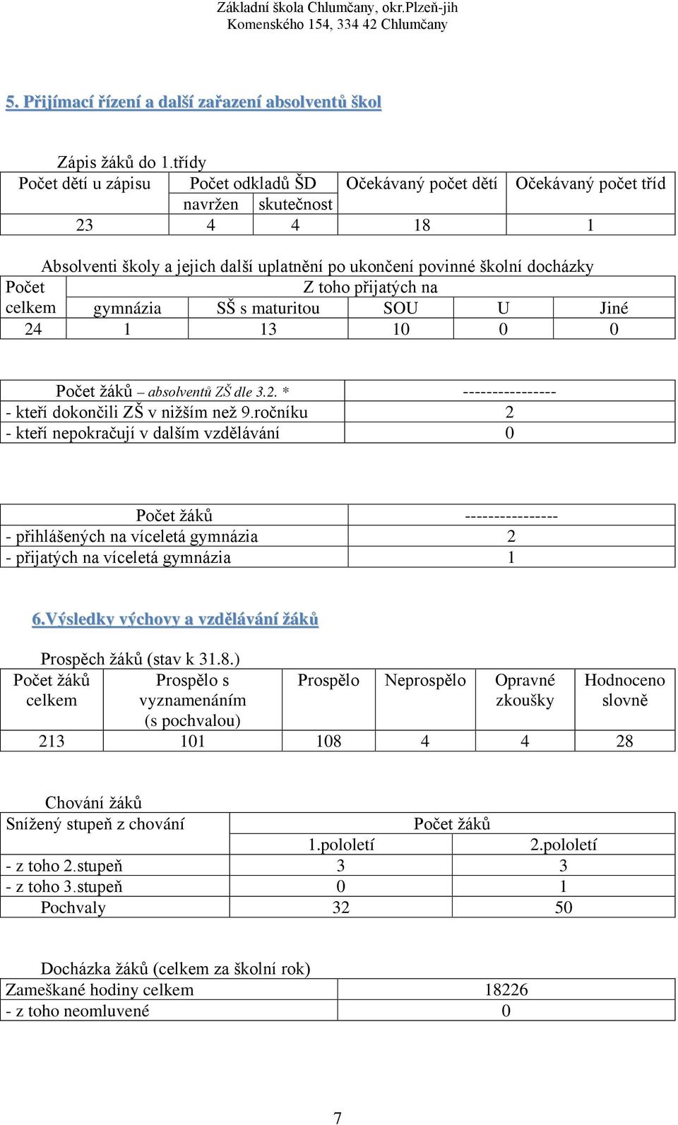 Z toho přijatých na celkem gymnázia SŠ s maturitou SOU U Jiné 24 1 13 10 0 0 Počet žáků absolventů ZŠ dle 3.2. * ---------------- - kteří dokončili ZŠ v nižším než 9.