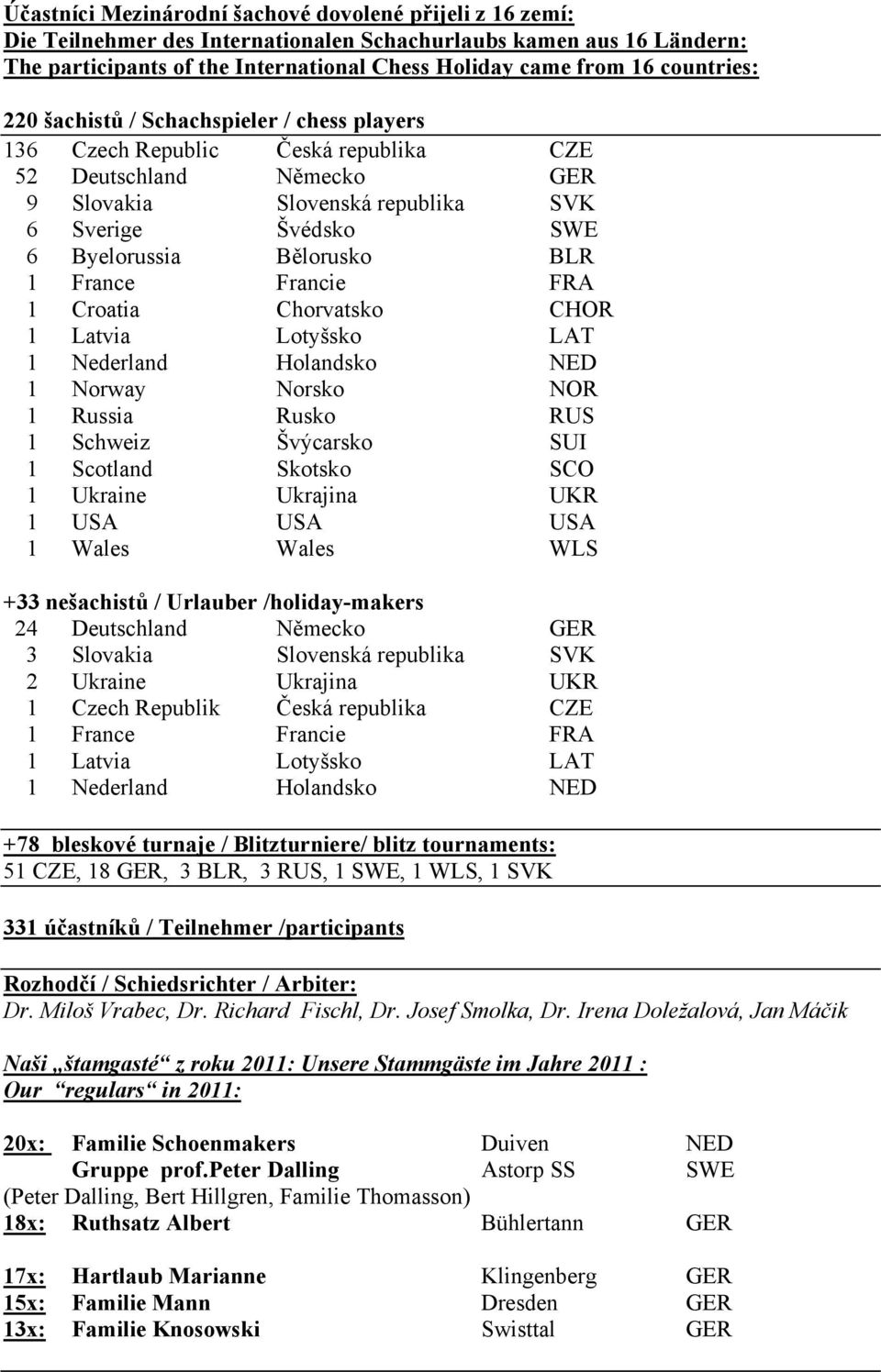 Bělorusko BLR 1 France Francie FRA 1 Croatia Chorvatsko CHOR 1 Latvia Lotyšsko LAT 1 Nederland Holandsko NED 1 Norway Norsko NOR 1 Russia Rusko RUS 1 Schweiz Švýcarsko SUI 1 Scotland Skotsko SCO 1