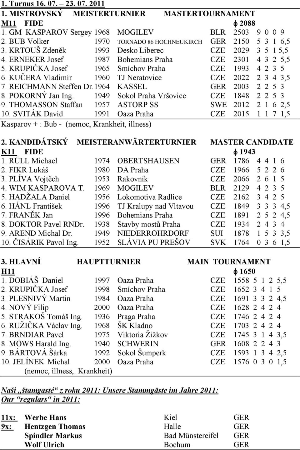 KRUPIČKA Josef 1965 Smíchov Praha CZE 1993 4 2 3 5 6. KUČERA Vladimír 1960 TJ Neratovice CZE 2022 2 3 4 3,5 7. REICHMANN Steffen Dr. 1964 KASSEL GER 2003 2 2 5 3 8. POKORNÝ Jan Ing.