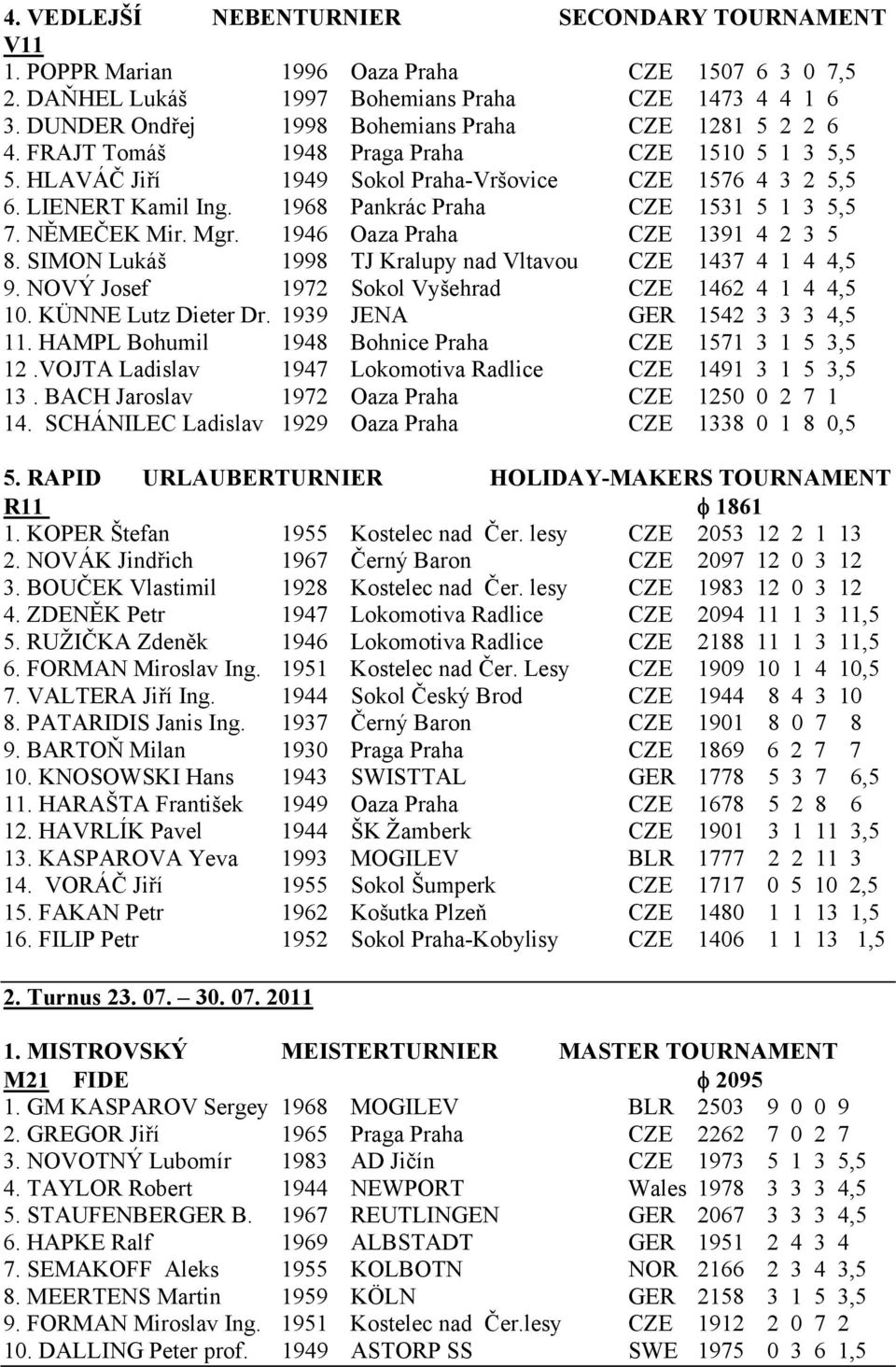 1968 Pankrác Praha CZE 1531 5 1 3 5,5 7. NĚMEČEK Mir. Mgr. 1946 Oaza Praha CZE 1391 4 2 3 5 8. SIMON Lukáš 1998 TJ Kralupy nad Vltavou CZE 1437 4 1 4 4,5 9.