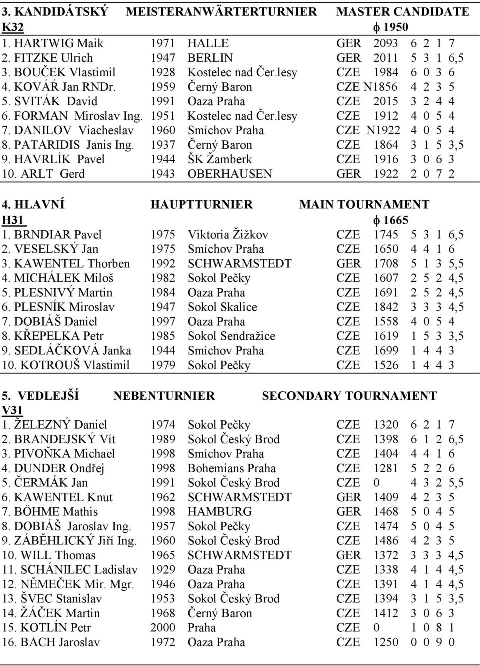 DANILOV Viacheslav 1960 Smíchov Praha CZE N1922 4 0 5 4 8. PATARIDIS Janis Ing. 1937 Černý Baron CZE 1864 3 1 5 3,5 9. HAVRLÍK Pavel 1944 ŠK Žamberk CZE 1916 3 0 6 3 10.