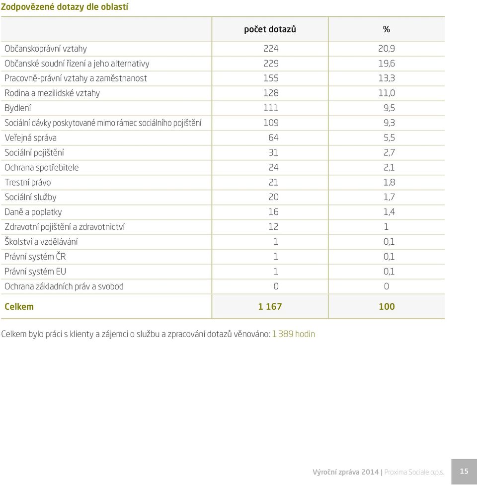 2,1 Trestní právo 21 1,8 Sociální služby 20 1,7 Daně a poplatky 16 1,4 Zdravotní pojištění a zdravotnictví 12 1 Školství a vzdělávání 1 0,1 Právní systém ČR 1 0,1 Právní systém EU 1