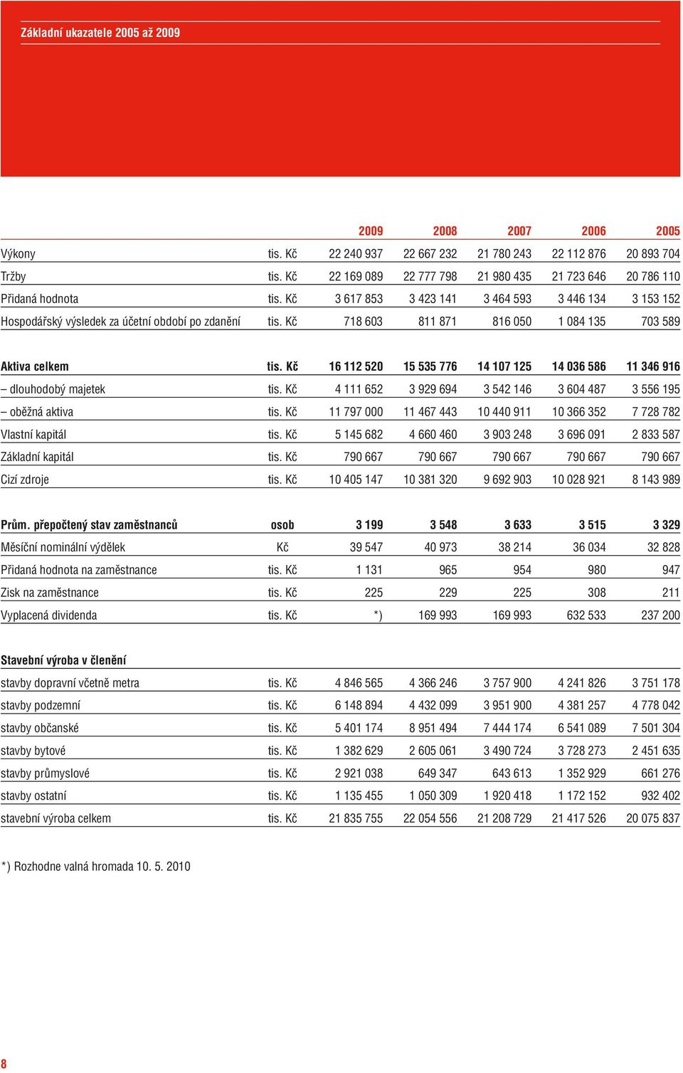 Kč 718 603 811 871 816 050 1 084 135 703 589 Aktiva celkem tis. Kč 16 112 520 15 535 776 14 107 125 14 036 586 11 346 916 dlouhodobý majetek tis.