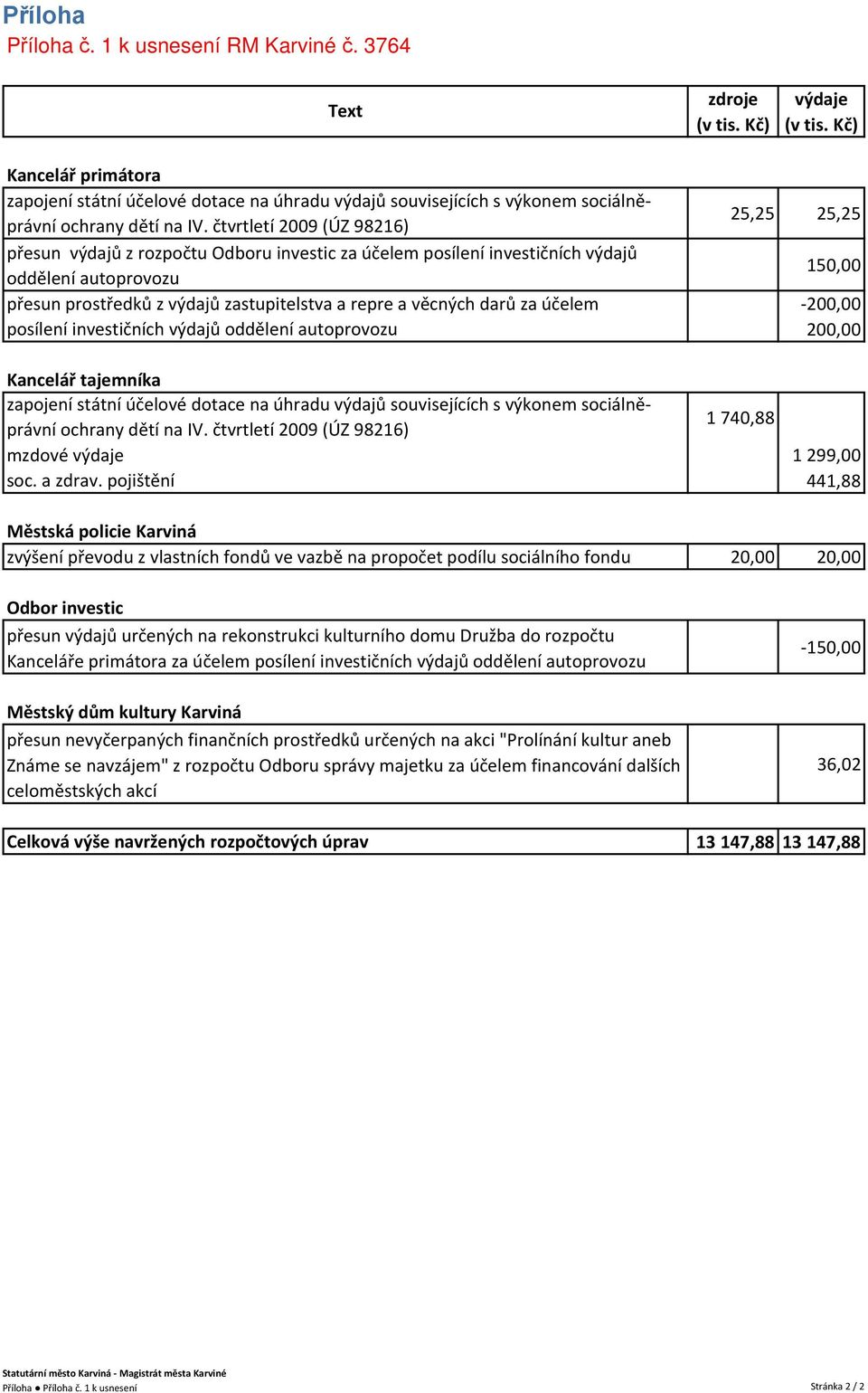 účelem posílení investičních výdajů oddělení autoprovozu 25,25 25,25 150,00-200,00 200,00 Kancelář tajemníka zapojení státní účelové dotace na úhradu výdajů souvisejících s výkonem sociálněprávní