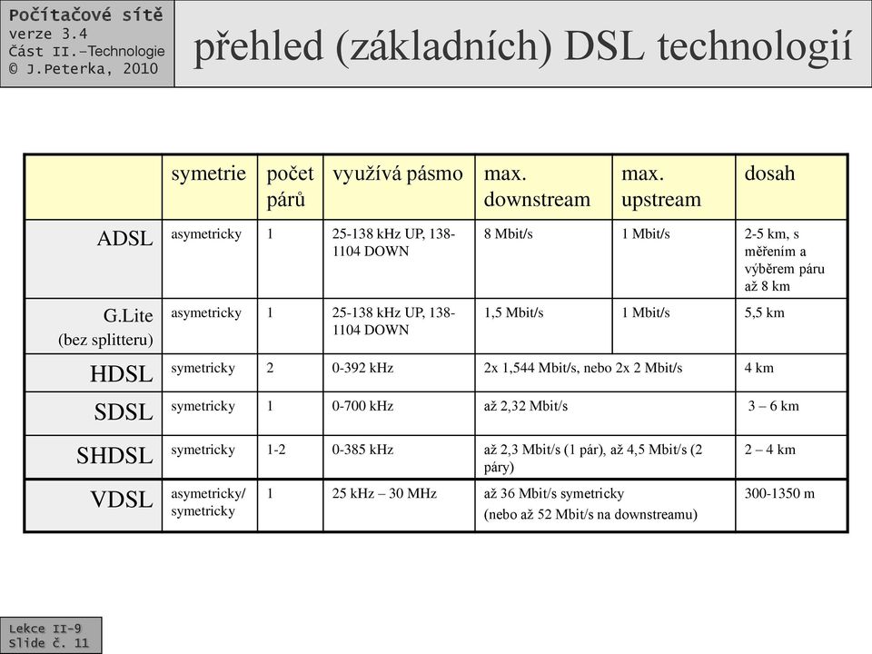 25-138 khz UP, 138-1104 DOWN max. downstream max.