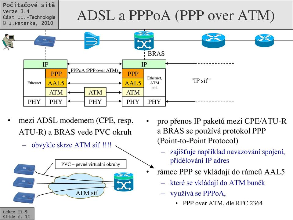 !!! PVC pevné virtuální okruhy ATM síť pro přenos IP paketů mezi CPE/ATU-R a BRAS se používá protokol PPP (Point-to-Point Protocol)