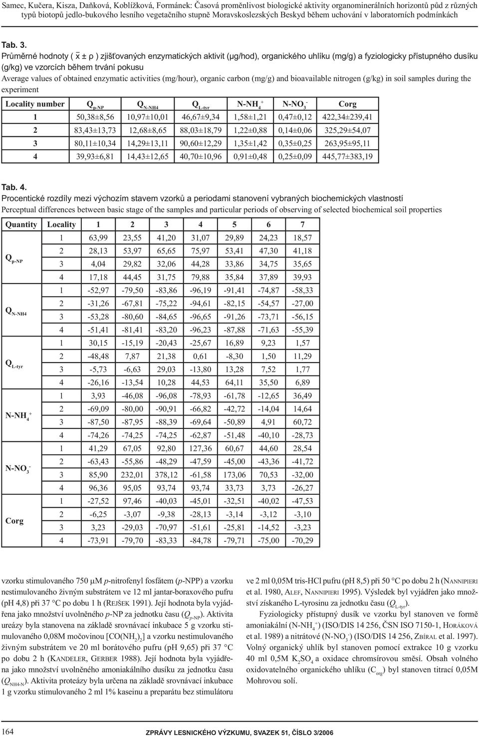 Průměrné hodnoty ( x ± ρ ) zjišťovaných enzymatických aktivit (μg/hod), organického uhlíku (mg/g) a fyziologicky přístupného dusíku (g/kg) ve vzorcích během trvání pokusu Average values of obtained