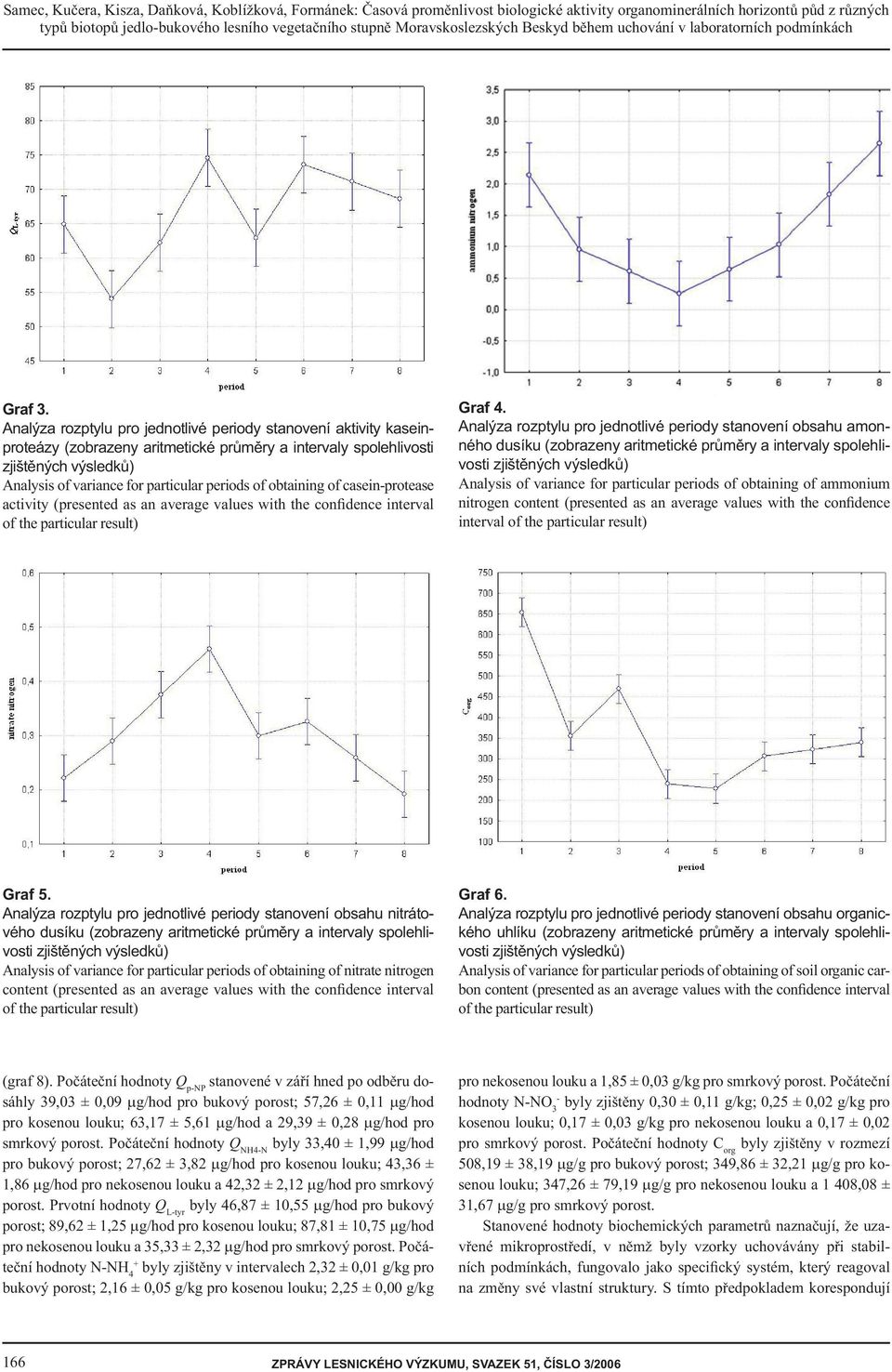 Analýza rozptylu pro jednotlivé periody stanovení aktivity kaseinproteázy (zobrazeny aritmetické průměry a intervaly spolehlivosti zjištěných výsledků) Analysis of variance for particular periods of