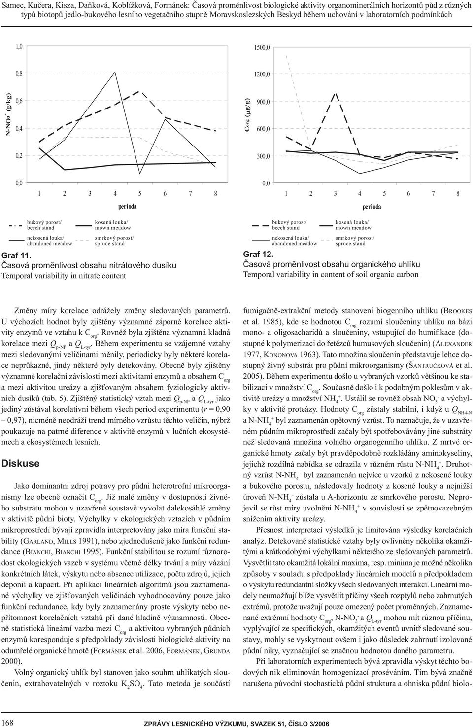 perioda bukový porost/ kosená louka/ beech bukový stand porost kosená mown meadow louka nekosená louka/ smrkový porost/ abandoned meadow spruce stand Graf 11.