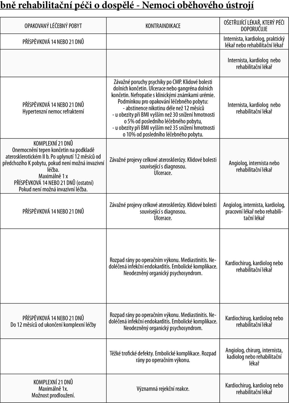 PŘÍSPĚVKOVÁ 14 NEBO 21 DNŮ KONTRAINDIKACE Závažné poruchy psychiky po CMP. Klidové bolesti dolních končetin. Ulcerace nebo gangréna dolních končetin. Nefropatie s klinickými známkami urémie.