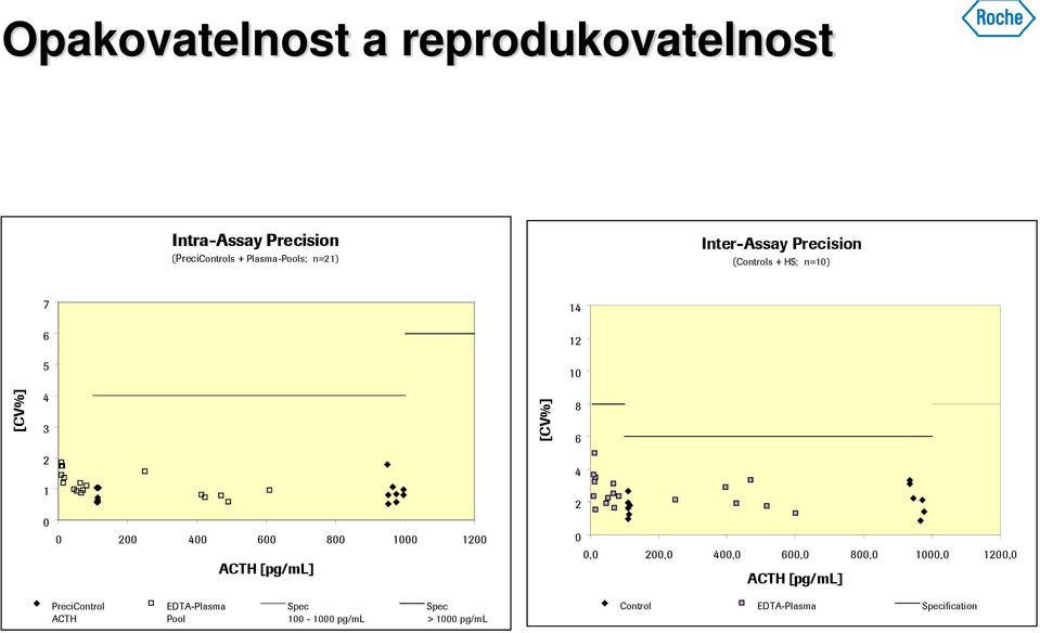 [CV%] 8 6 2 1 0 0 200 400 600 800 1000 1200 ACTH [pg/ml] 4 2 0 0,0 200,0 400,0 600,0 800,0 1000,0 1200,0 ACTH [pg/ml] PreciControl
