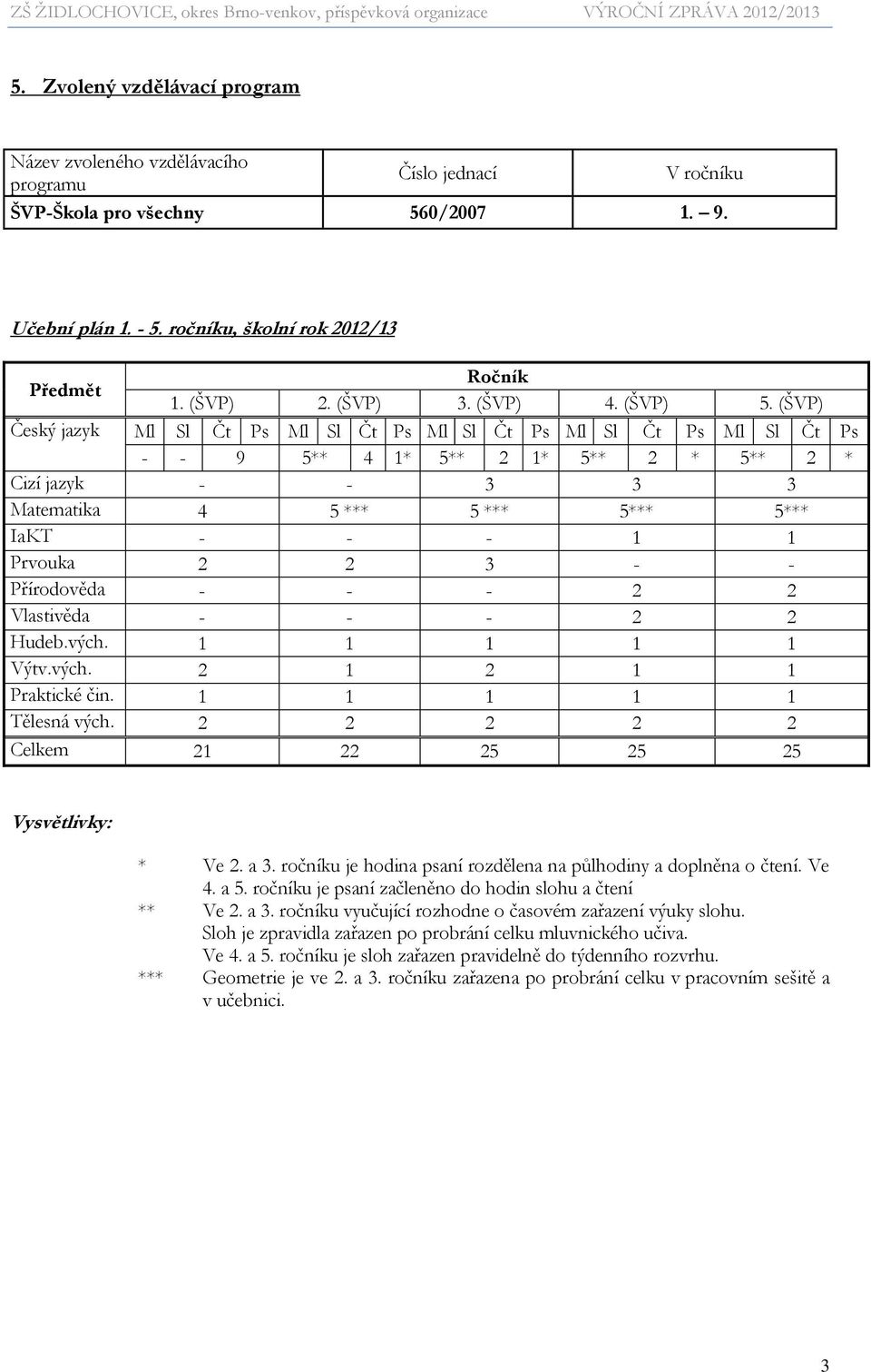 (ŠVP) Český jazyk Ml Sl Čt Ps Ml Sl Čt Ps Ml Sl Čt Ps Ml Sl Čt Ps Ml Sl Čt Ps - - 9 5** 4 1* 5** 2 1* 5** 2 * 5** 2 * Cizí jazyk - - 3 3 3 Matematika 4 5 *** 5 *** 5*** 5*** IaKT - - - 1 1 Prvouka 2