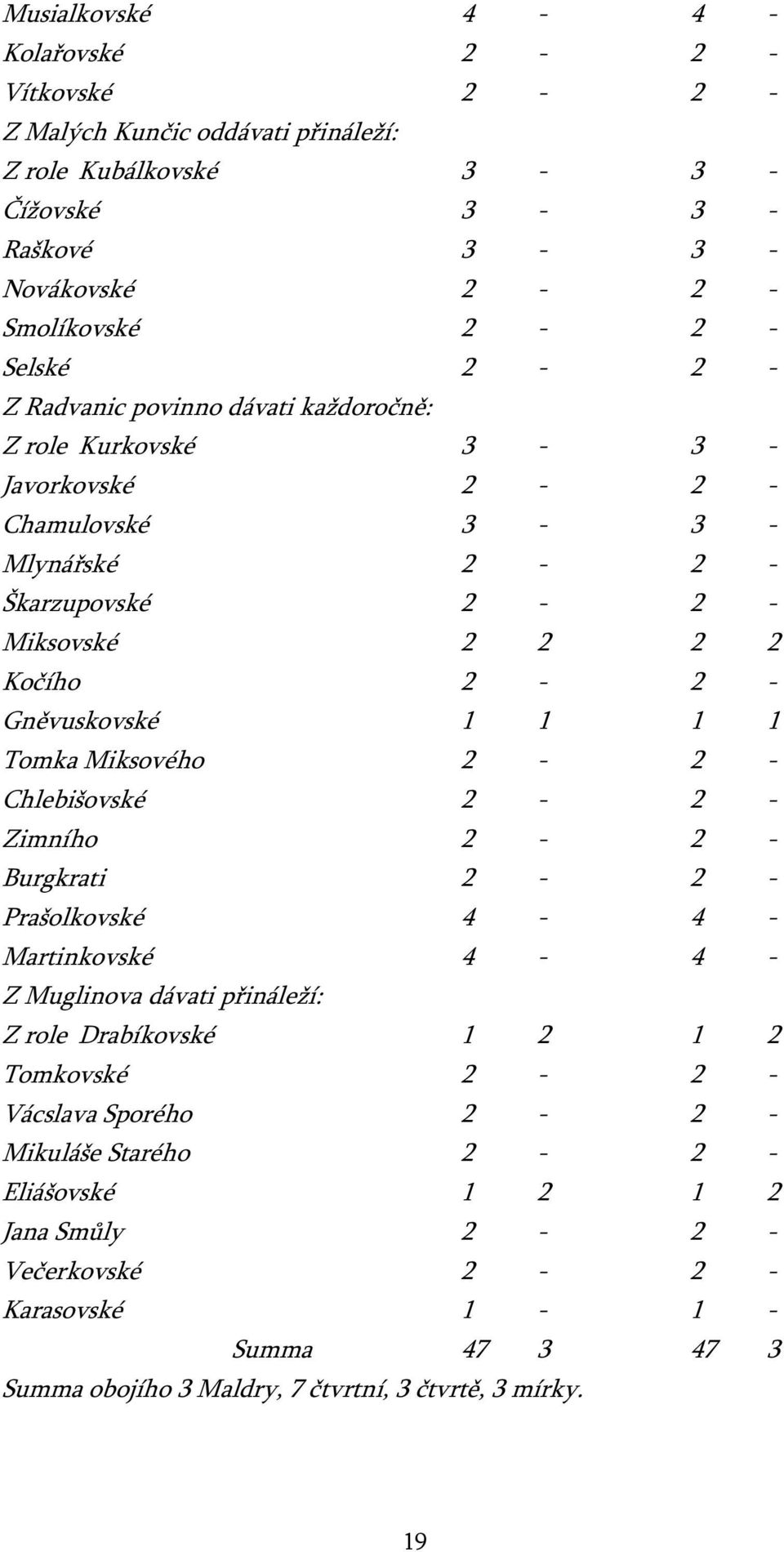 1 1 Tomka Miksového 2-2 - Chlebišovské 2-2 - Zimního 2-2 - Burgkrati 2-2 - Prašolkovské 4-4 - Martinkovské 4-4 - Z Muglinova dávati přináleží: Z role Drabíkovské 1 2 1 2 Tomkovské 2-2 -