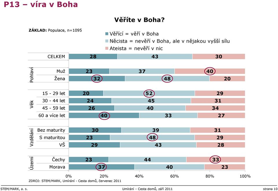 sílu Ateista = nevěří v nic CELKEM 0 Pohlaví Muž Žena 0 0 1-9 let 0 9 Věk 0 - let - 9 let 0