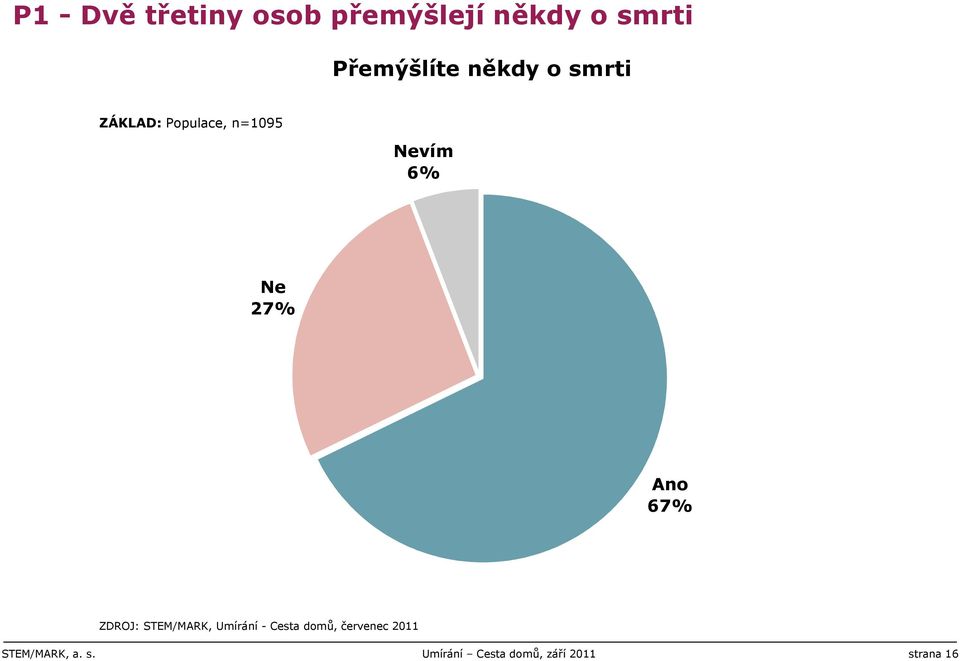 Populace, n=109 Nevím % Ne % Ano %