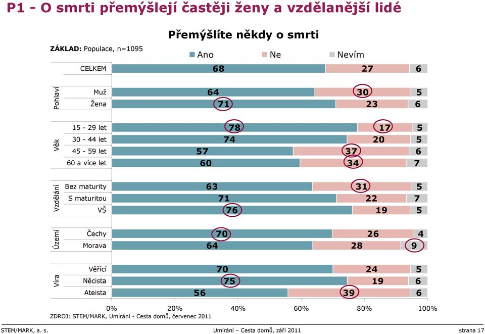 více let 0 1 0 Vzdělání Bez maturity S maturitou VŠ 1 1 19 Území Čechy Morava 0 9 Víra