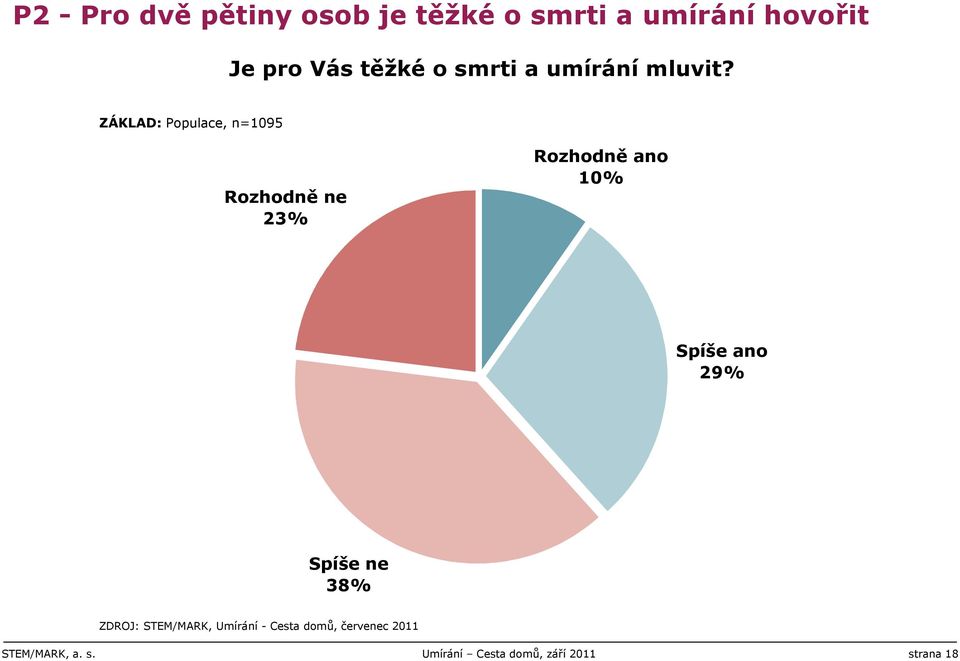 ZÁKLAD: Populace, n=109 Rozhodně ne % Rozhodně ano 10%