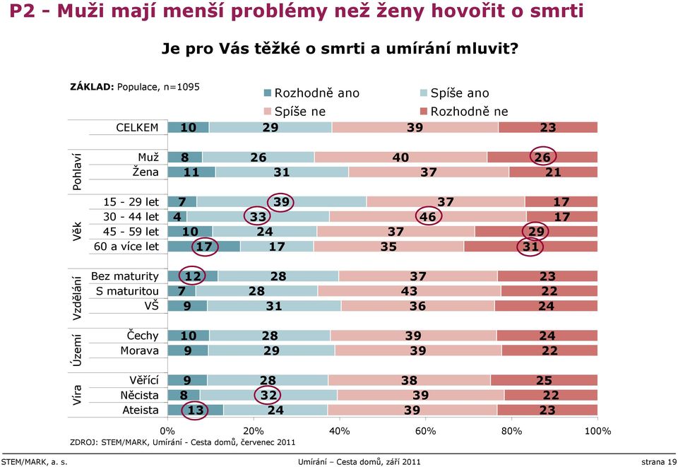 1-9 let 0 - let - 9 let 0 a více let 10 1 9 1 9 1 1 1 Vzdělání Bez maturity S maturitou VŠ 1 9 1 Území Čechy