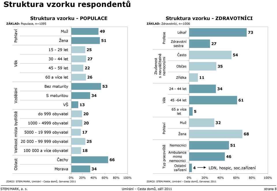 VŠ do 999 obyvatel 1000-999 obyvatel 000-19 999 obyvatel 0 000-99 999 obyvatel 100 000 a více obyvatel Čechy Morava 1 0 0 1 1 Věk Pohlaví Typ pracoviště - let - let a více let