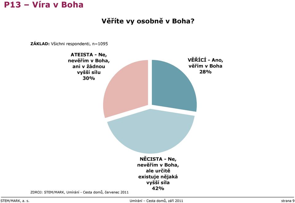 žádnou vyšší sílu 0% VĚŘÍCÍ - Ano, věřím v Boha % NĚCISTA - Ne, nevěřím