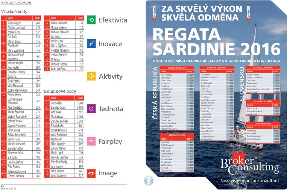 Patrícia Mosná 244 17. Ľudmila Hybská Bodnárová 242 18. Peter Gazdačko 236 19. Andrea Špacírová 225 20. Vladimír Podmajerský 222 21. Bohumír Nemec 220 22. Dagmar Prokeinová 214 23.