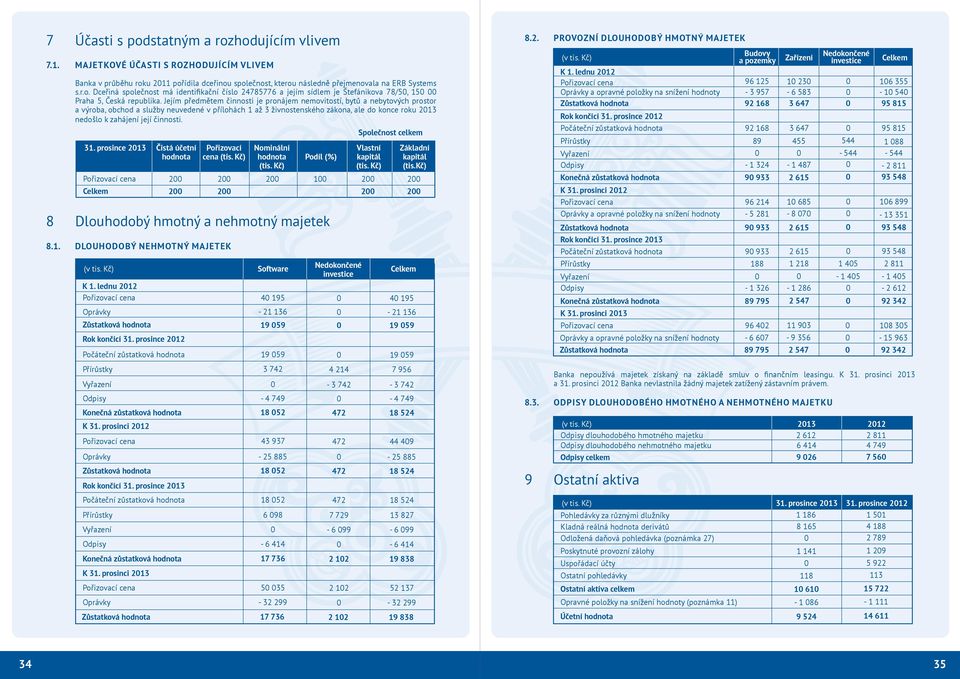 činnosti. 31. prosince 213 Pořizovací cena Čistá účetní hodnota 2 2 Pořizovací cena (tis. Kč) 8 Dlouhodobý hmotný a nehmotný majetek 2 2 8.1. Dlouhodobý nehmotný majetek K 1.