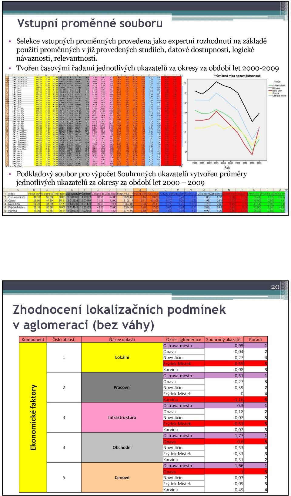 Tvořen časovými řadami jednotlivých ukazatelů za okresy za období let 2000-2009 Podkladový soubor pro výpočet