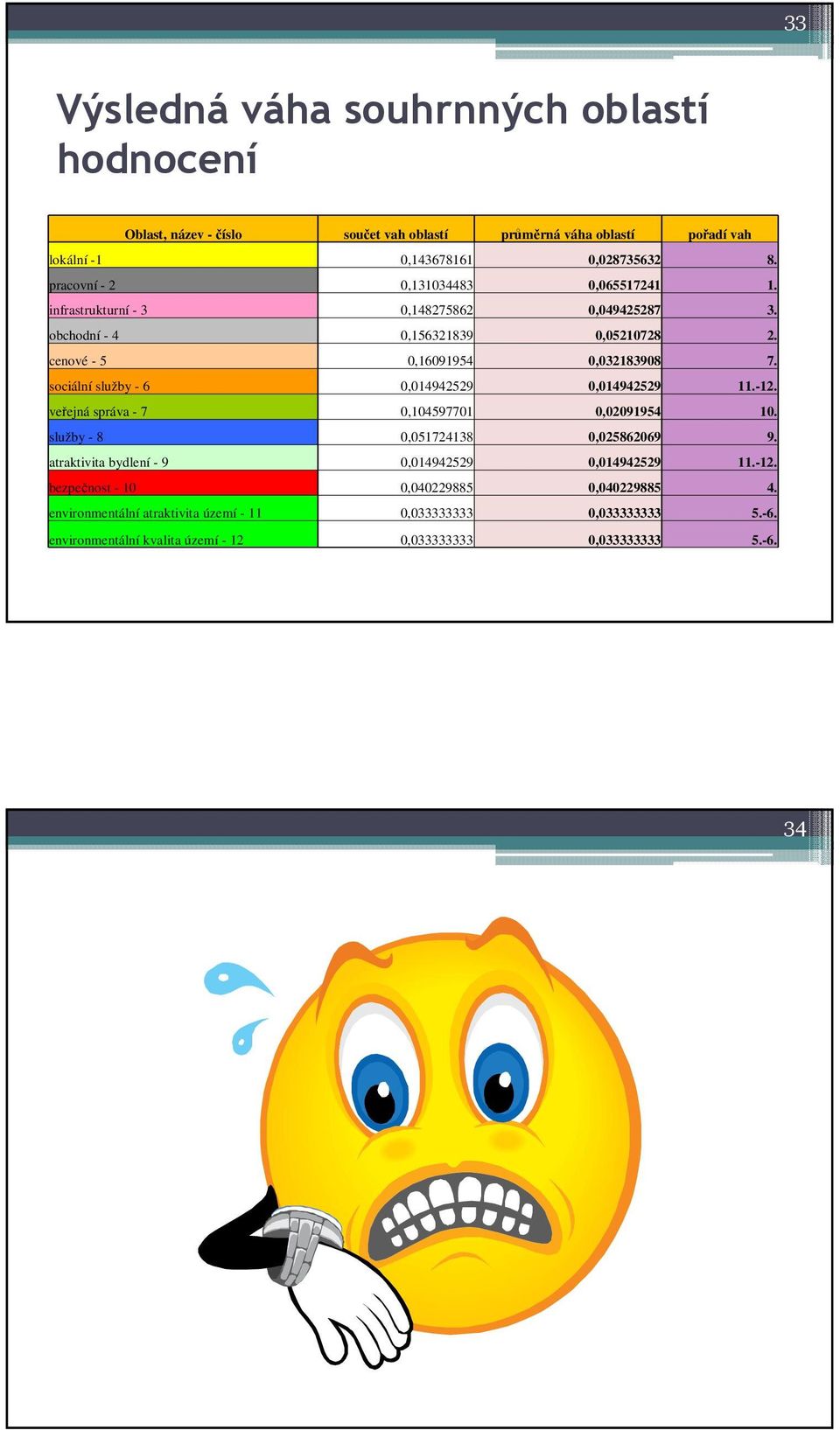 sociální služby - 6 0,014942529 0,014942529 11.-12. veřejná správa - 7 0,104597701 0,02091954 10. služby - 8 0,051724138 0,025862069 9.