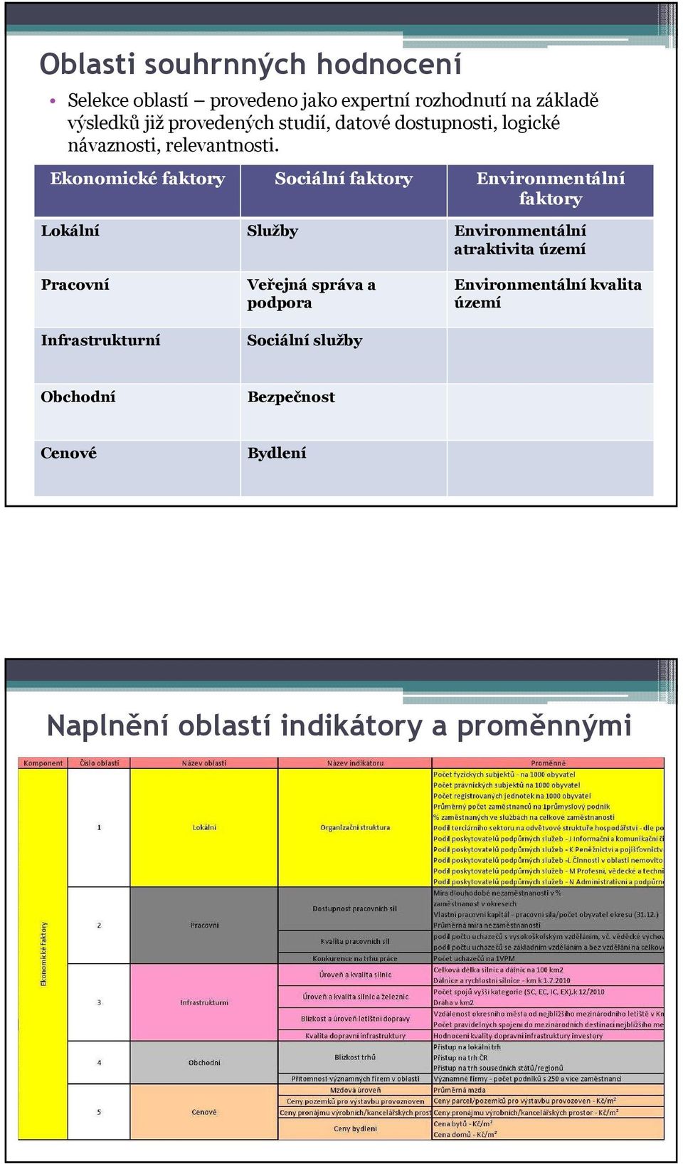 Ekonomické faktory Sociální faktory Environmentální faktory Lokální Služby Environmentální atraktivita území