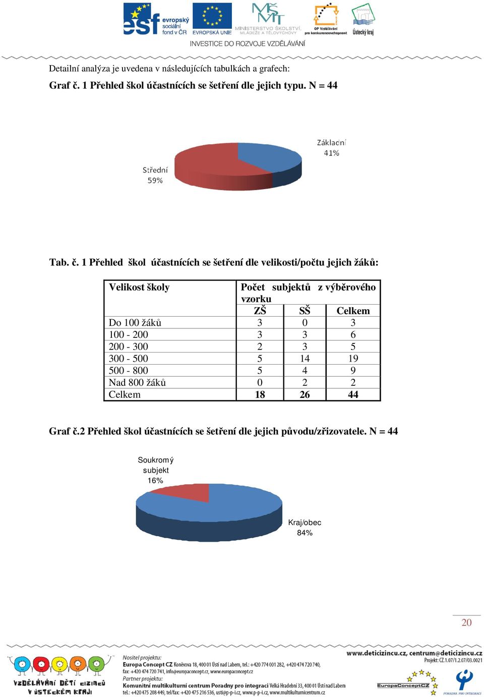 1 Přehled škol účastnících se šetření dle velikosti/počtu jejich žáků: Velikost školy Počet subjektů z výběrového vzorku ZŠ SŠ