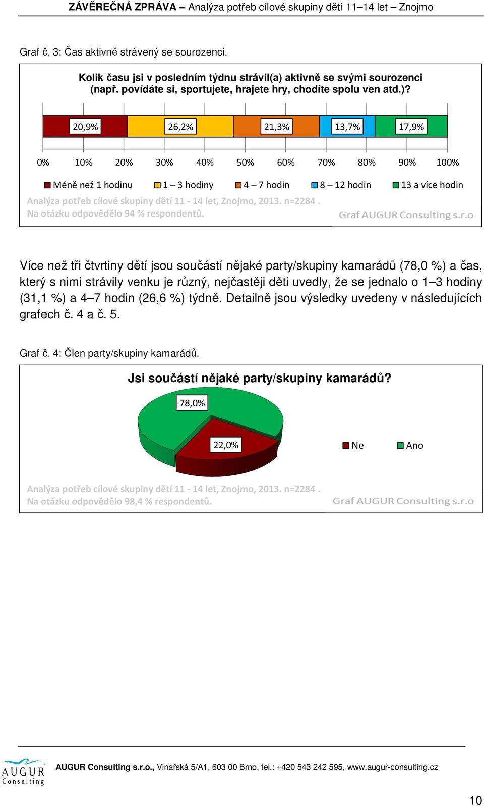 20,9% 26,2% 21,3% 13,7% 17,9% 0% 10% 20% 30% 40% 50% 60% 70% 80% 90% 100% Méně než 1 hodinu 1 3 hodiny 4 7 hodin 8 12 hodin 13 a více hodin Na otázku odpovědělo 94 % respondentů.