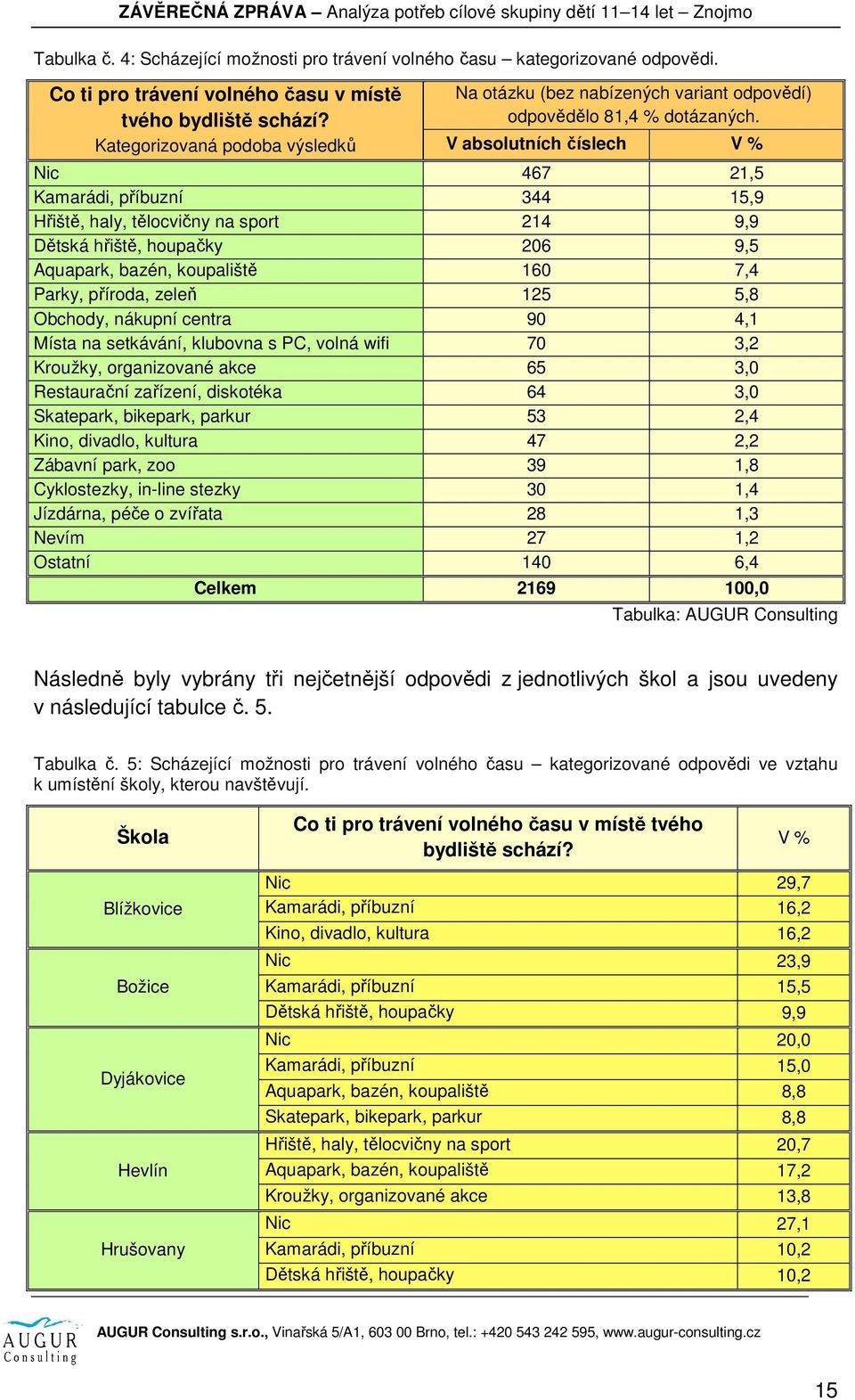 V absolutních číslech V % Nic 467 21,5 Kamarádi, příbuzní 344 15,9 Hřiště, haly, tělocvičny na sport 214 9,9 Dětská hřiště, houpačky 206 9,5 Aquapark, bazén, koupaliště 160 7,4 Parky, příroda, zeleň